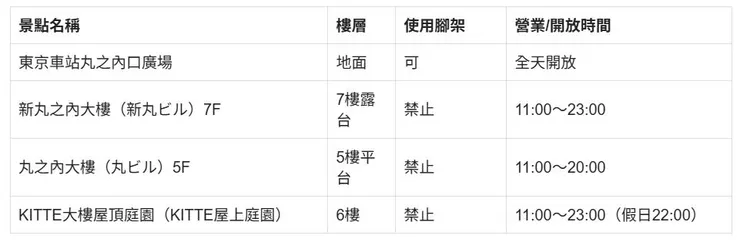 貼一下旅遊文章整理的東京車站夜景地點