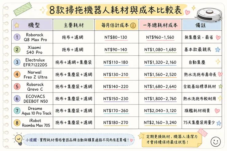 8款掃拖機器人耗材與成本比較表｜Roborock Q8 Max Pro、Xiaomi S40 Pro、Electrolux、Narwal Freo Z Ultra 每月耗材費用、一年總成本、拖布濾網集塵袋 高CP值省錢機型一次看懂