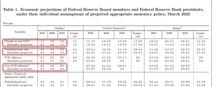 美國聯準會在3月FOMC會議大幅下調2025年經濟成長率預估值至1.7%，失業率上調至4.4%，核心通膨率上調至2.8%。