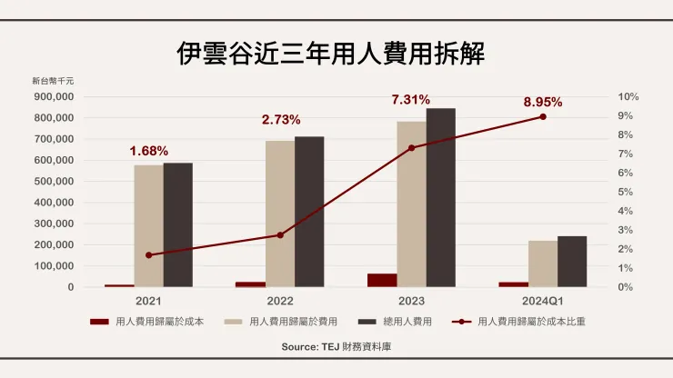 伊雲谷近三年用人費用拆解。資料來源：TEJ 財務資料庫