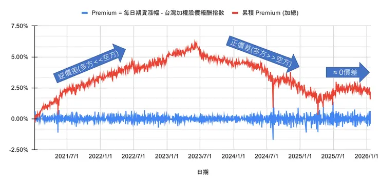 Premium = 臺股期貨指數 扣掉 臺灣加權報酬指數 的每日報酬差,近五年走勢 (2021/01至2026/01/23)