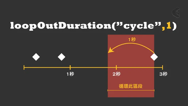 AE表達式(expression)_loopOutDuration()