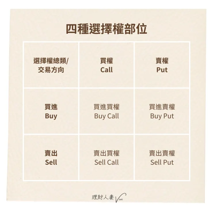 四種選擇權部位: 買進買權Buy Call、買進賣權Buy Put、賣出買權Sell Call、賣出賣權Sell Put。