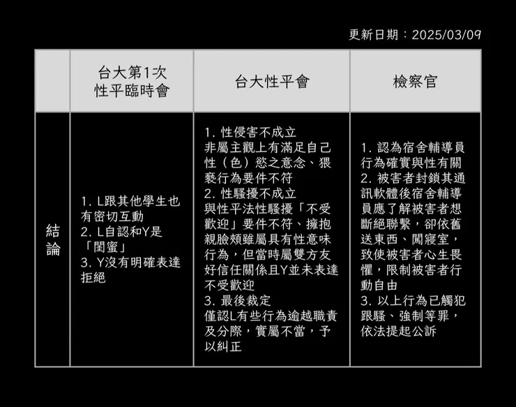 台大內部調查結論與外部調查結果
