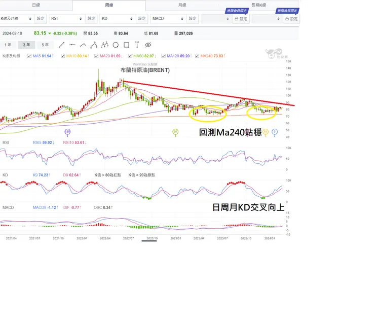布蘭特原油周線 https://www.wantgoo.com/global/brent