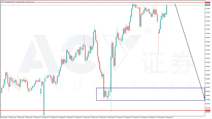 AUDCNH十五分鐘圖