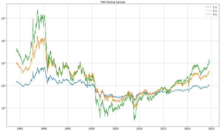 臺灣滾動20年報酬