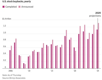 有人說美股估值高，但美國上市公司回購股票規模仍突破歷史最高