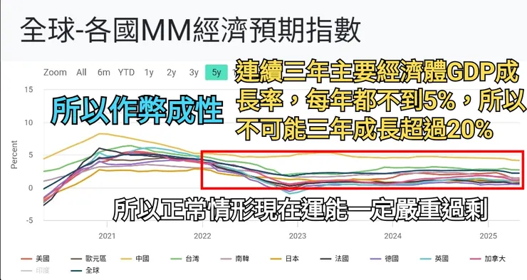 全球的貿易總量與GDP成長有關，而各國的進出口，與之成正相關