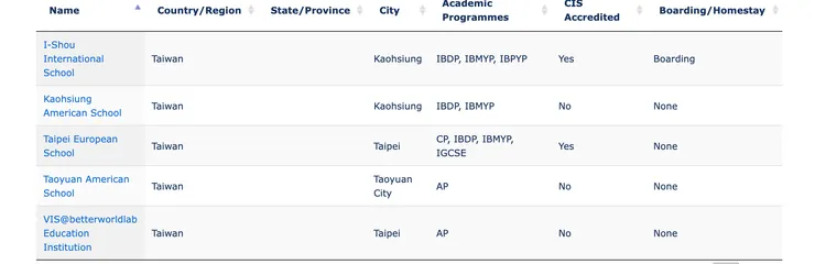 截至文章發布日期為止，在新一輪中通過CIS授權認證的學校只有義大國際高中以及台北歐洲學校。另外三所學校是會員學校，教學質量也有一定的保證。