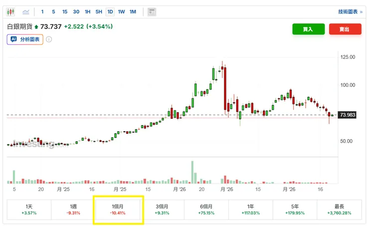 引用investing.com 白銀期貨走勢圖