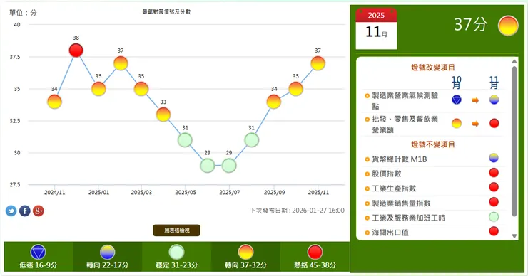 國發會-景氣指標查詢系統-11月景氣對策信號