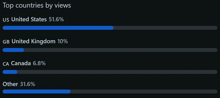 主要閱覽國家：美國、英國、加拿大（之前還有德國XD）