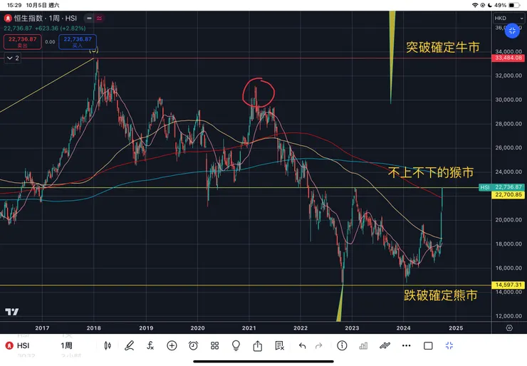 香港恆生指數周線