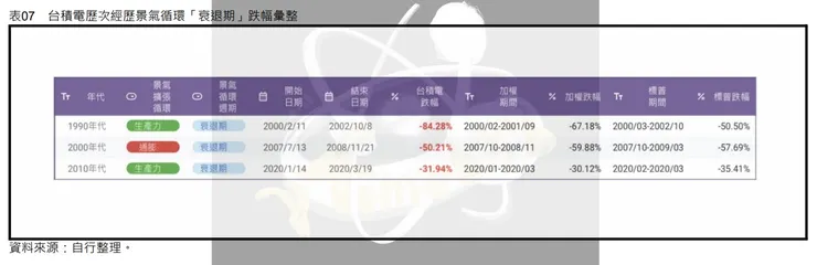 表07 台積電歷次經歷景氣循環「衰退期」跌幅彙整