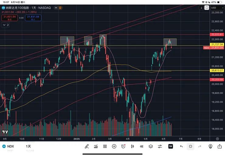 納斯達克一百指數日線
