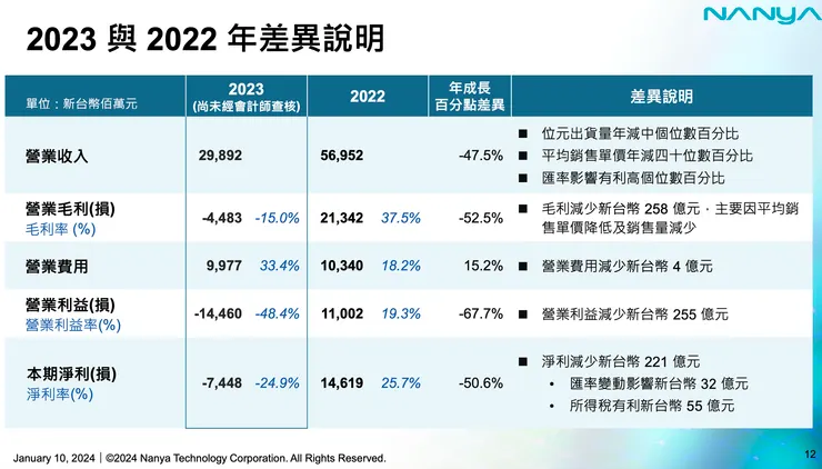2023 與 2022 財務數據差異說明(資料來源:南亞科法說會簡報)