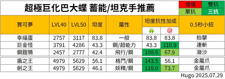 超極巨化巴大蝴 蓄能/坦克