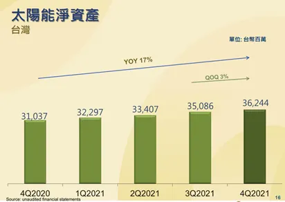 2020Q4~2021Q4太陽能建置