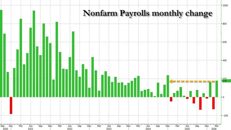 美國 3 月非農就業數據表現顯著提升。(圖：ZeroHedge)