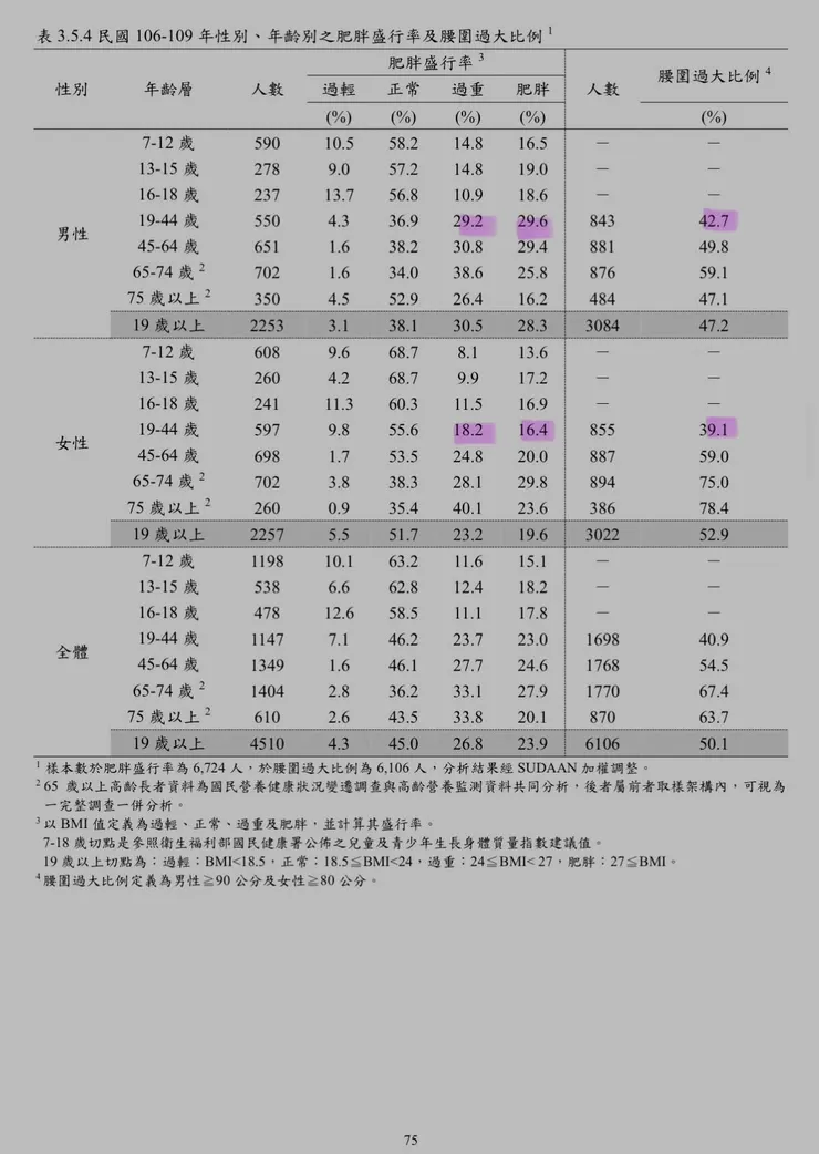 2017-2020國民健康 BMI超標