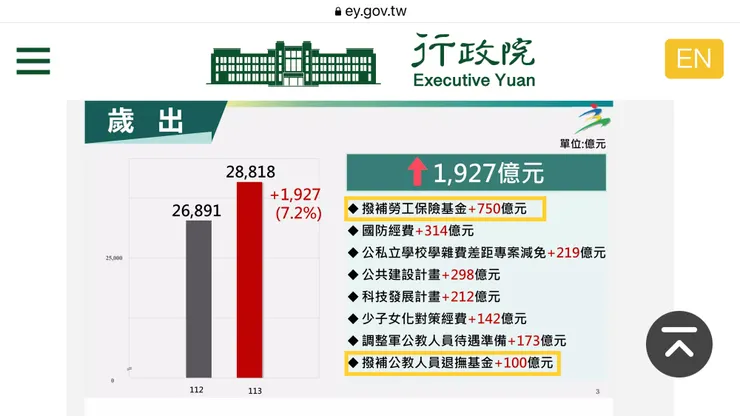 圖１　113年度中央政府總預算案 ─ 歲出　　　　　　　　　　　　　　　　　　　　　　　　　　　　　　　　資料來源：摘錄自行政院(2023.08.24)〈陳揆拍板通過113年度中央政府總預算案　三大施政主軸打造溫暖而堅韌的臺灣〉。
