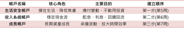 三帳戶建立順序