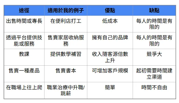 五條增加收入的路徑