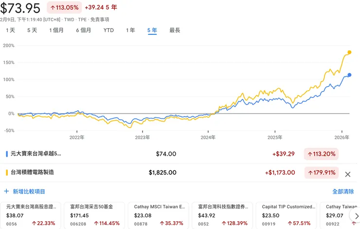 0050與台積電的五年報酬比較