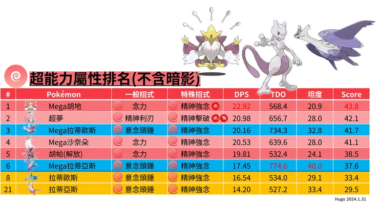 拉帝歐斯 拉帝亞斯 超能力屬性排名