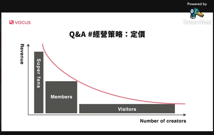 vocus｜新世代的創作平台