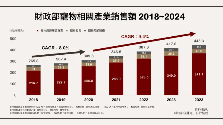 財政部寵物相關產業銷售額 2018~2024。資料來源: &nbsp;財政部統計處