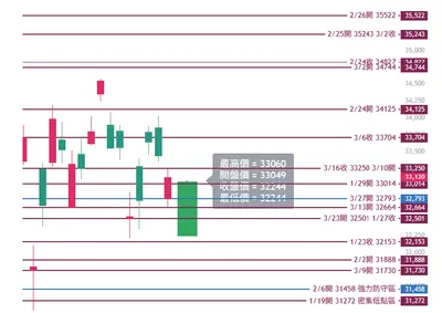 0330台指期規劃