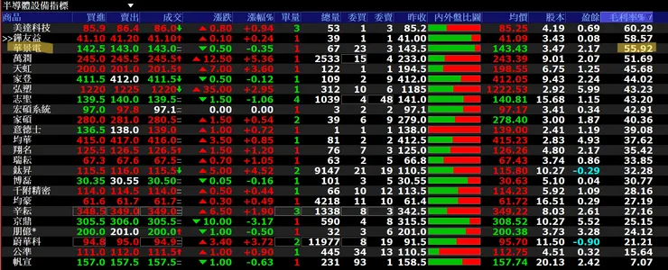 半導體設備毛利率排行