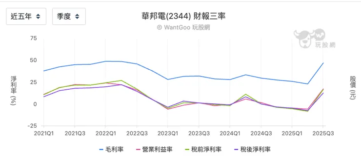 華邦電五年三率變化