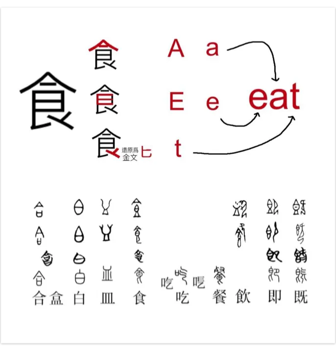 【附圖：「食」與 English 之 eat 的文字橋接分析圖及「合、盒、白、皿、食、吃、餐、飲、即、既」字形演化】