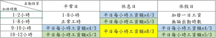 加班費的倍率