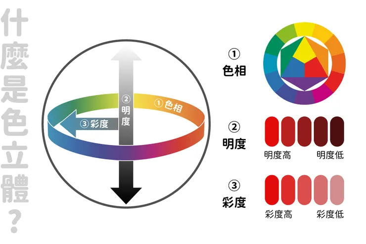 從「色立體」了解顏色的關係