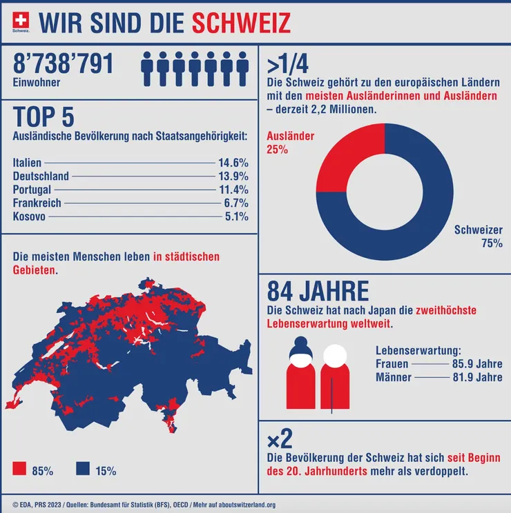 Die Bevölkerung – Fakten und Zahlen
