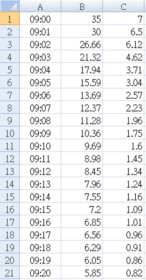 每分鐘的倍數平均值及標準差