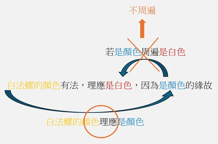 立宗方認為是不周遍