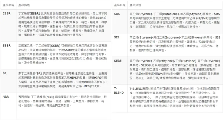 合成橡膠產品代碼