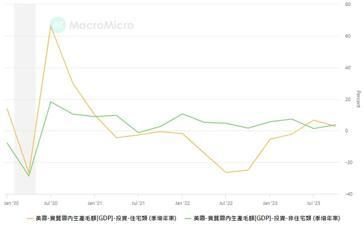 2023/Q4民間固定資本投資季增年率3.7%、2023/Q4美國私人住宅投資季增年率2.8%。