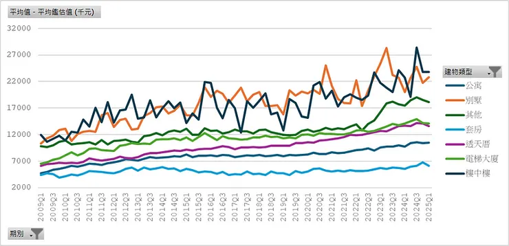 房貸流量樣本＿建物類別平均鑑估值 (千元)