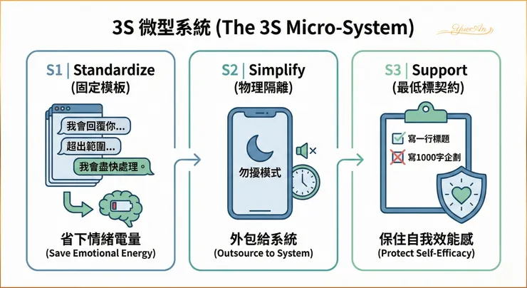 💡 臨床行為處方： 建立微型系統的核心，在於大幅降低大腦的「認知負荷（Cognitive Load）」。其中的「低電量契約」，更是為了保護行為改變中最關鍵的燃料 —— 你的「自我效能感（Self-efficacy）」。