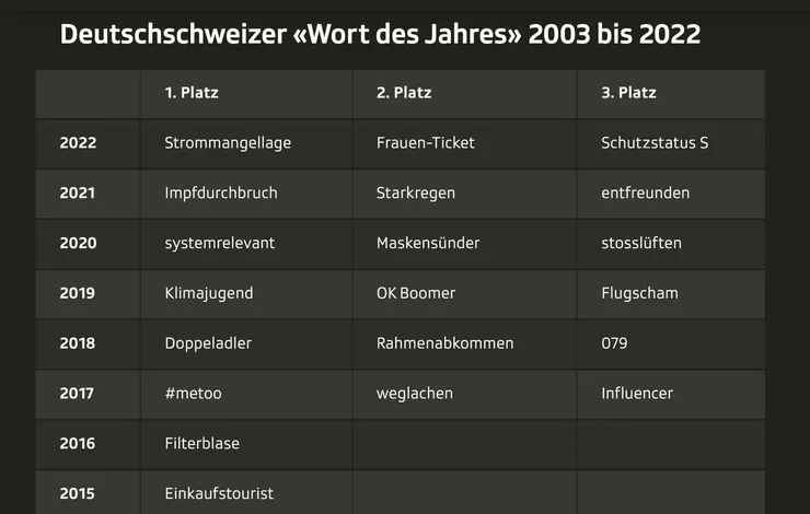歷年瑞士關鍵字