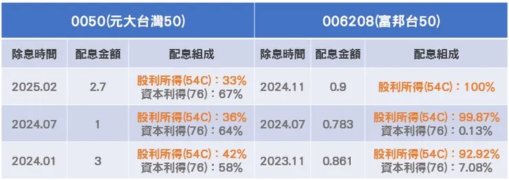 0050與006208配息組成