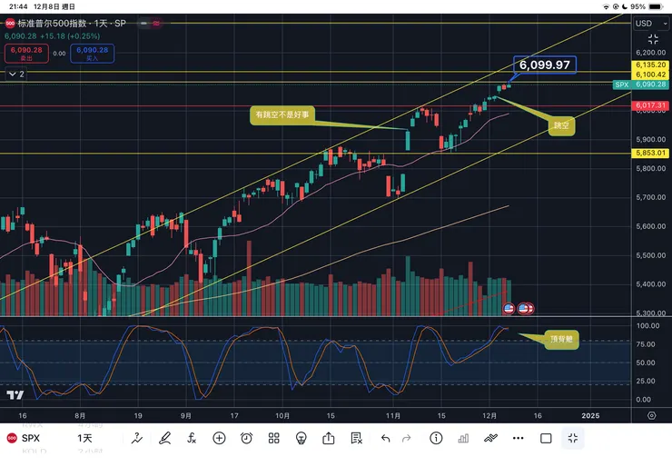 標普五百指數日線