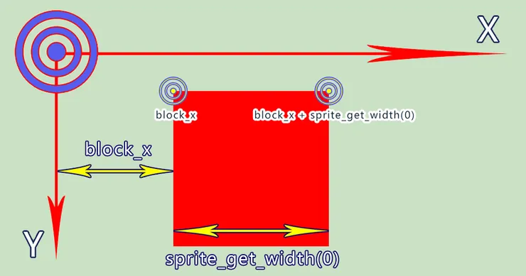 X座標範圍的圖解