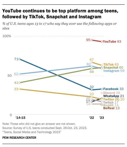 各社群平台使用比率